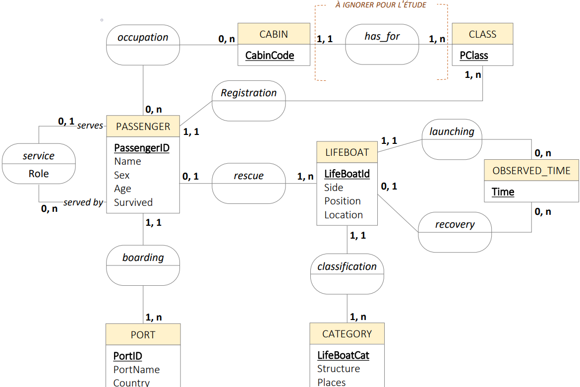 Base de données sur le Titanic